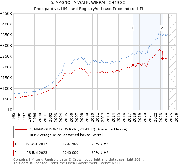 5, MAGNOLIA WALK, WIRRAL, CH49 3QL: Price paid vs HM Land Registry's House Price Index