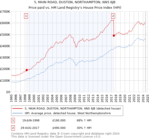 5, MAIN ROAD, DUSTON, NORTHAMPTON, NN5 6JB: Price paid vs HM Land Registry's House Price Index