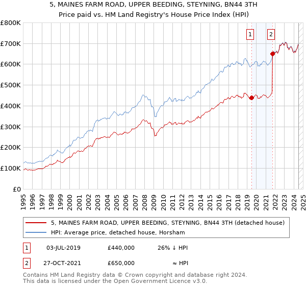 5, MAINES FARM ROAD, UPPER BEEDING, STEYNING, BN44 3TH: Price paid vs HM Land Registry's House Price Index