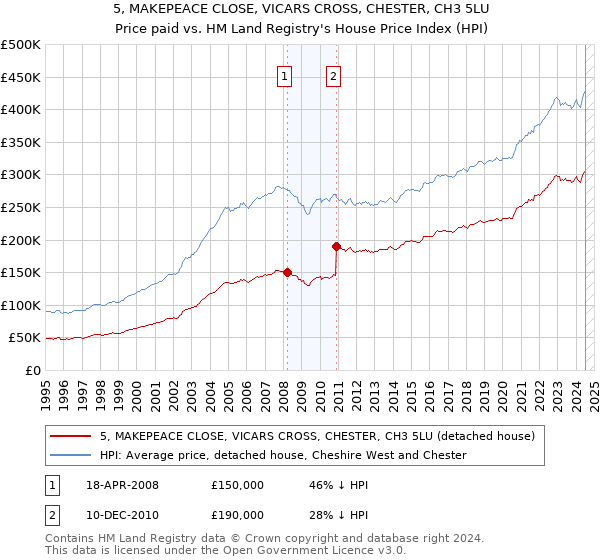 5, MAKEPEACE CLOSE, VICARS CROSS, CHESTER, CH3 5LU: Price paid vs HM Land Registry's House Price Index