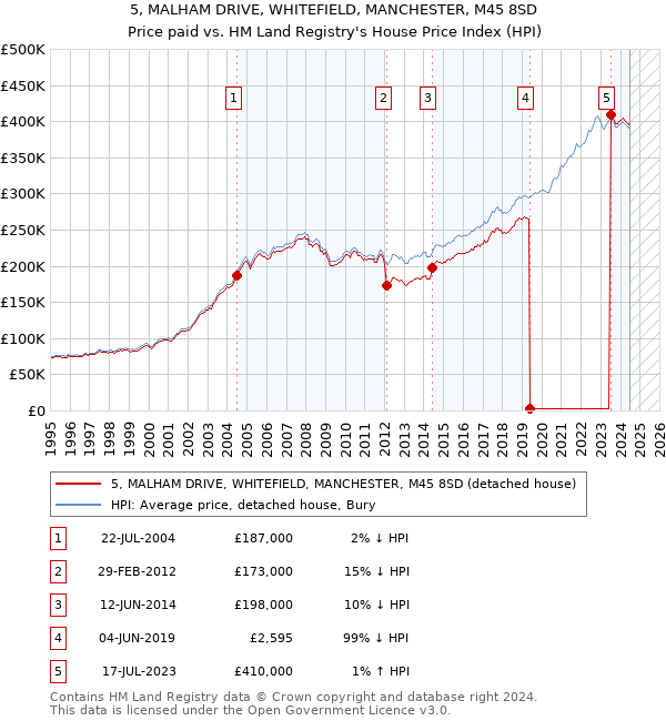 5, MALHAM DRIVE, WHITEFIELD, MANCHESTER, M45 8SD: Price paid vs HM Land Registry's House Price Index