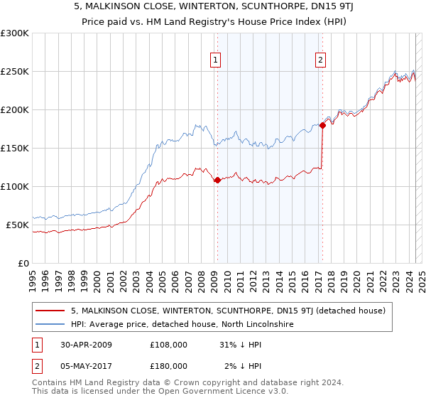 5, MALKINSON CLOSE, WINTERTON, SCUNTHORPE, DN15 9TJ: Price paid vs HM Land Registry's House Price Index