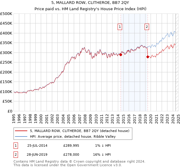 5, MALLARD ROW, CLITHEROE, BB7 2QY: Price paid vs HM Land Registry's House Price Index