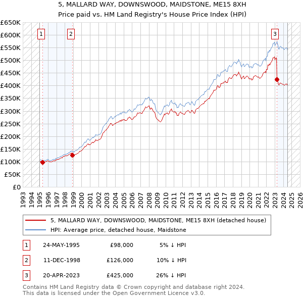 5, MALLARD WAY, DOWNSWOOD, MAIDSTONE, ME15 8XH: Price paid vs HM Land Registry's House Price Index