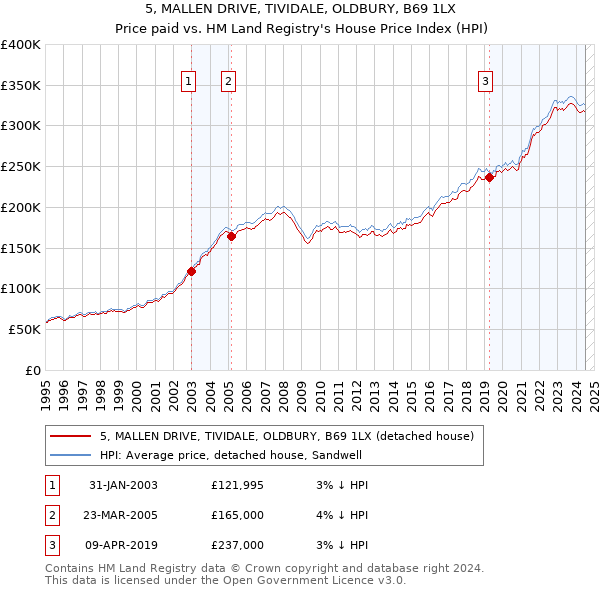 5, MALLEN DRIVE, TIVIDALE, OLDBURY, B69 1LX: Price paid vs HM Land Registry's House Price Index