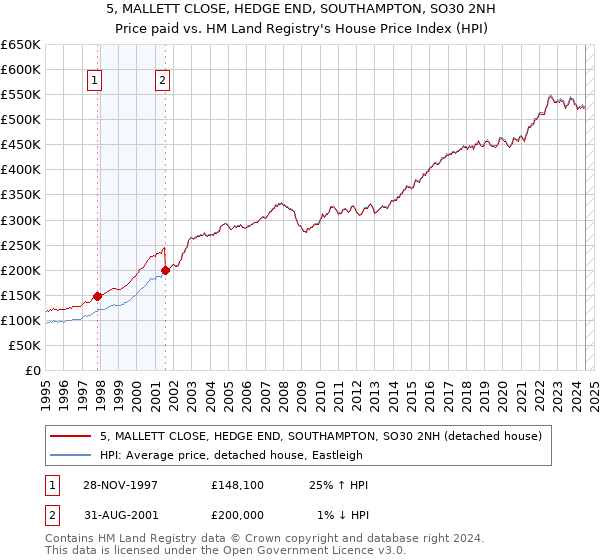 5, MALLETT CLOSE, HEDGE END, SOUTHAMPTON, SO30 2NH: Price paid vs HM Land Registry's House Price Index