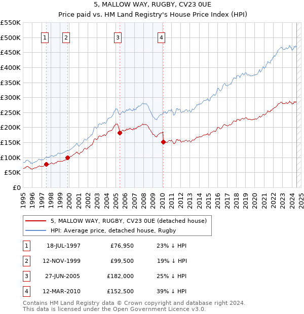 5, MALLOW WAY, RUGBY, CV23 0UE: Price paid vs HM Land Registry's House Price Index