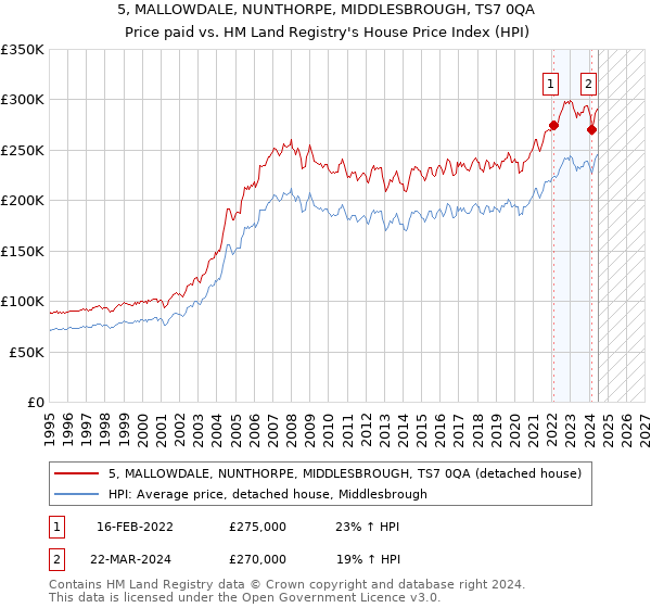 5, MALLOWDALE, NUNTHORPE, MIDDLESBROUGH, TS7 0QA: Price paid vs HM Land Registry's House Price Index