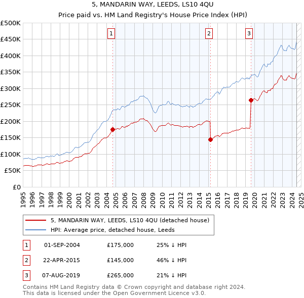 5, MANDARIN WAY, LEEDS, LS10 4QU: Price paid vs HM Land Registry's House Price Index