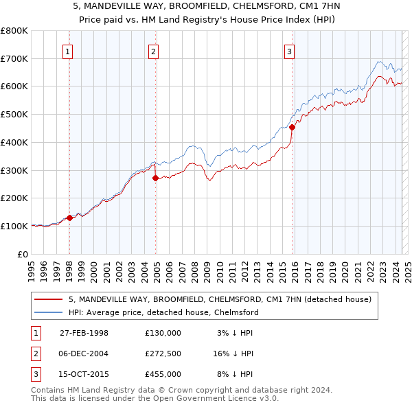 5, MANDEVILLE WAY, BROOMFIELD, CHELMSFORD, CM1 7HN: Price paid vs HM Land Registry's House Price Index