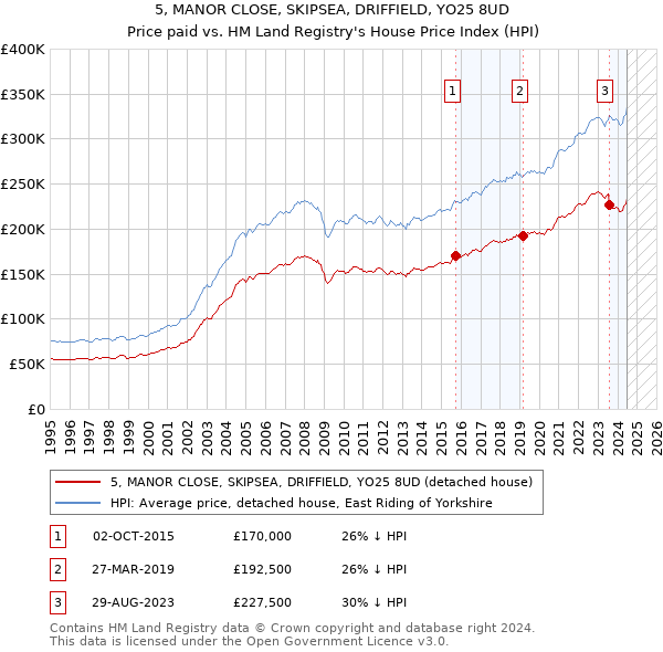 5, MANOR CLOSE, SKIPSEA, DRIFFIELD, YO25 8UD: Price paid vs HM Land Registry's House Price Index