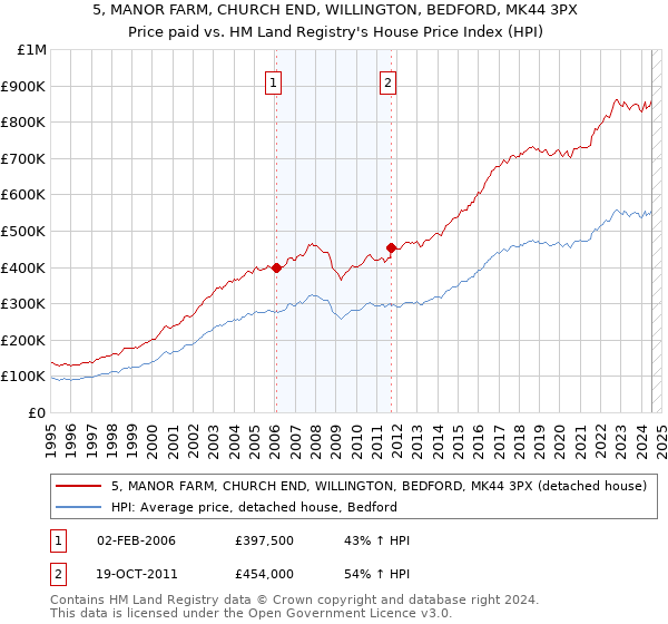 5, MANOR FARM, CHURCH END, WILLINGTON, BEDFORD, MK44 3PX: Price paid vs HM Land Registry's House Price Index