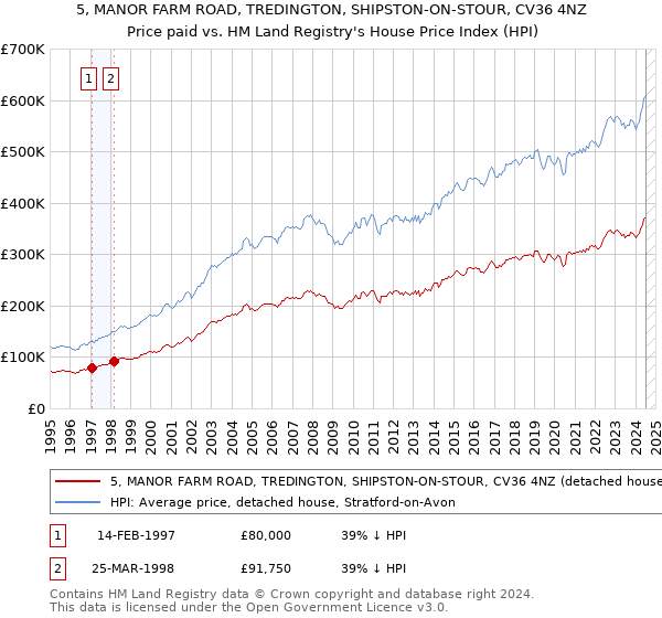 5, MANOR FARM ROAD, TREDINGTON, SHIPSTON-ON-STOUR, CV36 4NZ: Price paid vs HM Land Registry's House Price Index