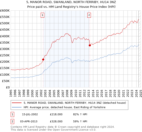 5, MANOR ROAD, SWANLAND, NORTH FERRIBY, HU14 3NZ: Price paid vs HM Land Registry's House Price Index