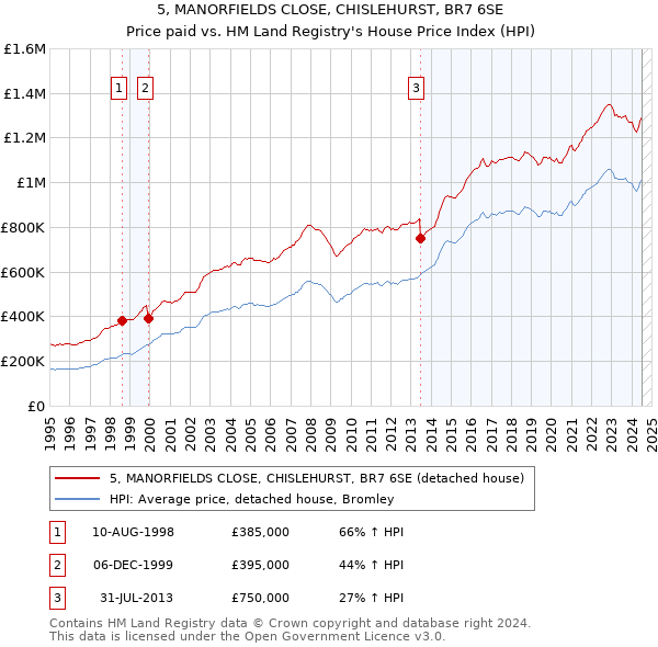 5, MANORFIELDS CLOSE, CHISLEHURST, BR7 6SE: Price paid vs HM Land Registry's House Price Index