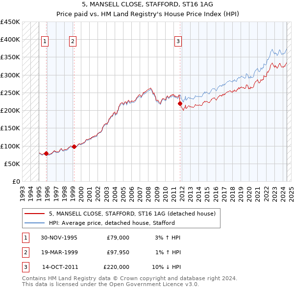 5, MANSELL CLOSE, STAFFORD, ST16 1AG: Price paid vs HM Land Registry's House Price Index