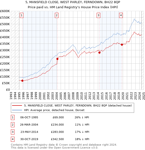 5, MANSFIELD CLOSE, WEST PARLEY, FERNDOWN, BH22 8QP: Price paid vs HM Land Registry's House Price Index