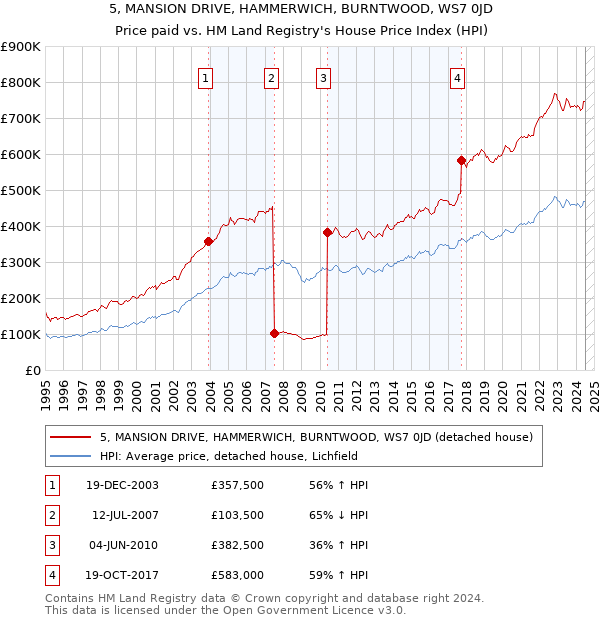 5, MANSION DRIVE, HAMMERWICH, BURNTWOOD, WS7 0JD: Price paid vs HM Land Registry's House Price Index