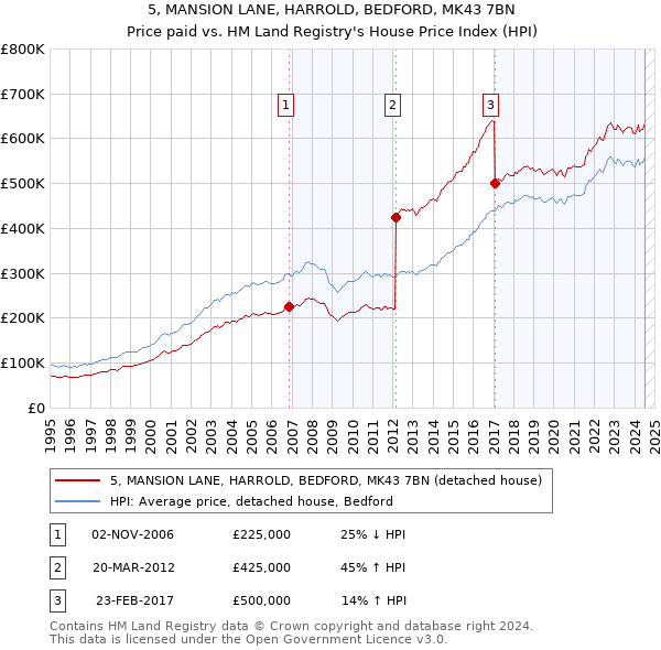 5, MANSION LANE, HARROLD, BEDFORD, MK43 7BN: Price paid vs HM Land Registry's House Price Index