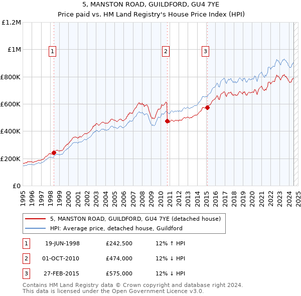 5, MANSTON ROAD, GUILDFORD, GU4 7YE: Price paid vs HM Land Registry's House Price Index