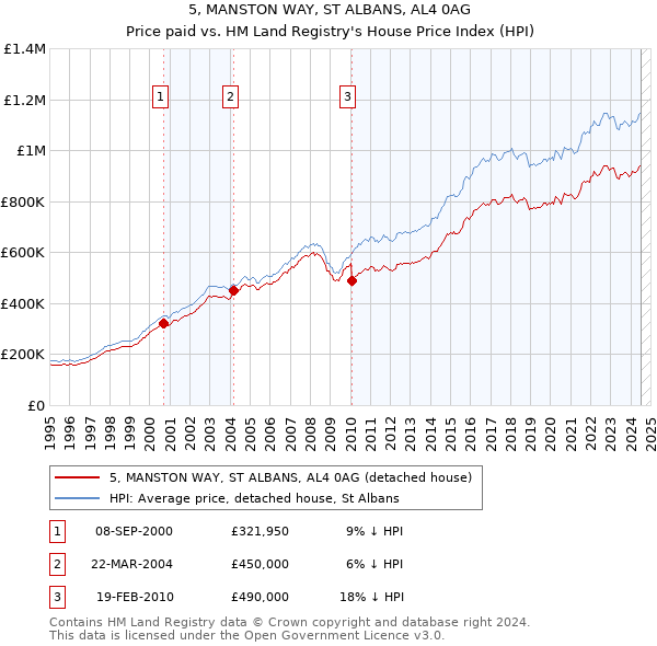 5, MANSTON WAY, ST ALBANS, AL4 0AG: Price paid vs HM Land Registry's House Price Index