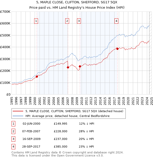 5, MAPLE CLOSE, CLIFTON, SHEFFORD, SG17 5QX: Price paid vs HM Land Registry's House Price Index