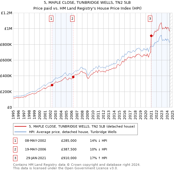 5, MAPLE CLOSE, TUNBRIDGE WELLS, TN2 5LB: Price paid vs HM Land Registry's House Price Index