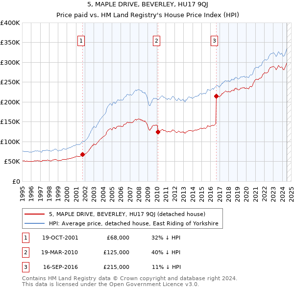 5, MAPLE DRIVE, BEVERLEY, HU17 9QJ: Price paid vs HM Land Registry's House Price Index