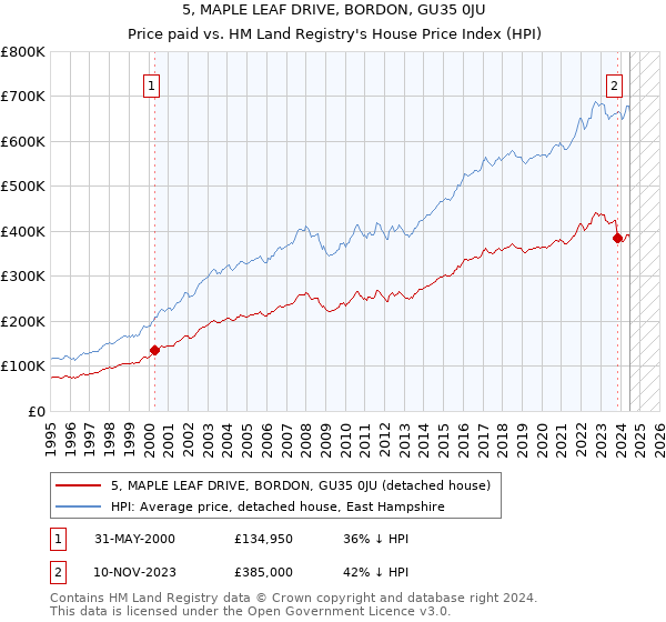 5, MAPLE LEAF DRIVE, BORDON, GU35 0JU: Price paid vs HM Land Registry's House Price Index