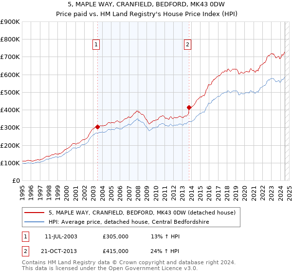 5, MAPLE WAY, CRANFIELD, BEDFORD, MK43 0DW: Price paid vs HM Land Registry's House Price Index