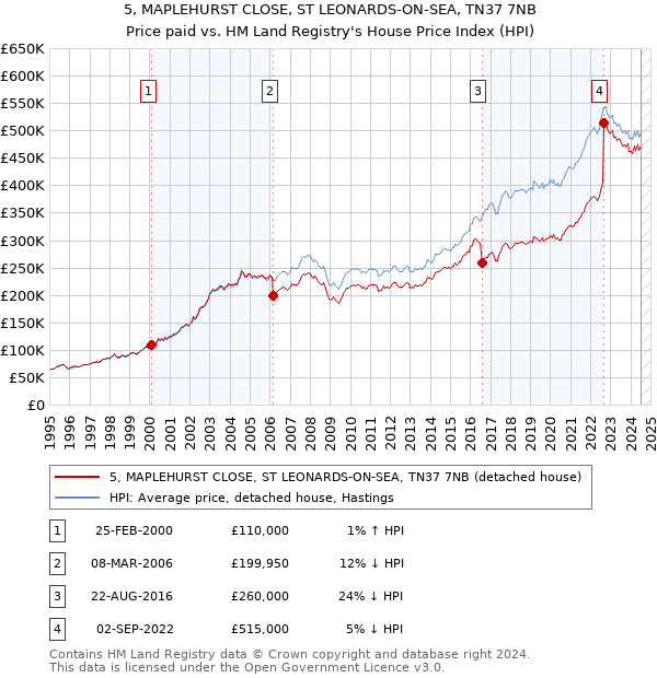 5, MAPLEHURST CLOSE, ST LEONARDS-ON-SEA, TN37 7NB: Price paid vs HM Land Registry's House Price Index