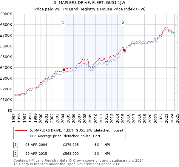 5, MAPLERS DRIVE, FLEET, GU51 1JW: Price paid vs HM Land Registry's House Price Index