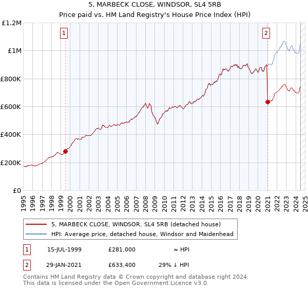 5, MARBECK CLOSE, WINDSOR, SL4 5RB: Price paid vs HM Land Registry's House Price Index