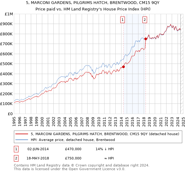 5, MARCONI GARDENS, PILGRIMS HATCH, BRENTWOOD, CM15 9QY: Price paid vs HM Land Registry's House Price Index