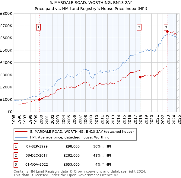 5, MARDALE ROAD, WORTHING, BN13 2AY: Price paid vs HM Land Registry's House Price Index