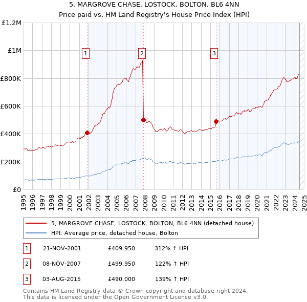 5, MARGROVE CHASE, LOSTOCK, BOLTON, BL6 4NN: Price paid vs HM Land Registry's House Price Index