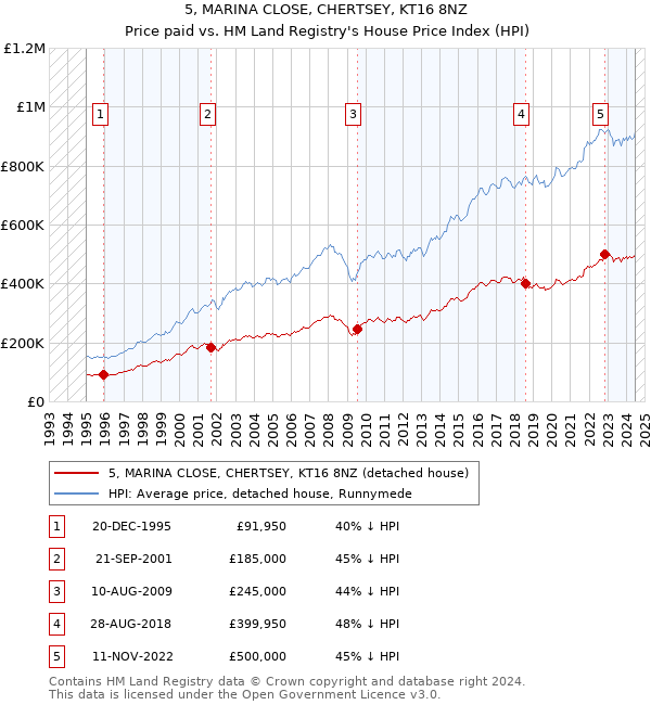 5, MARINA CLOSE, CHERTSEY, KT16 8NZ: Price paid vs HM Land Registry's House Price Index