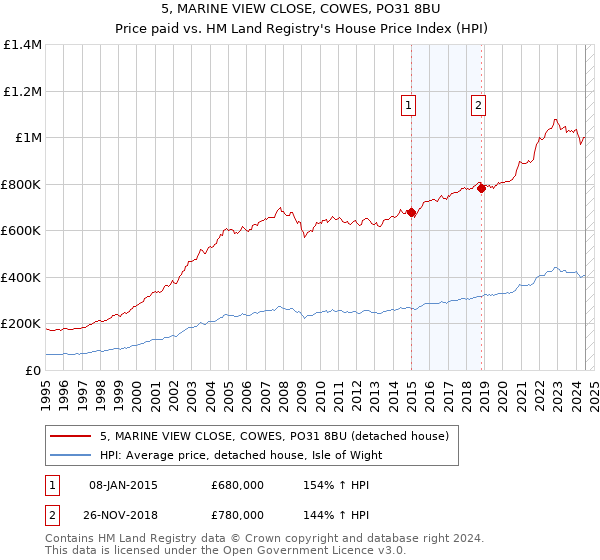 5, MARINE VIEW CLOSE, COWES, PO31 8BU: Price paid vs HM Land Registry's House Price Index