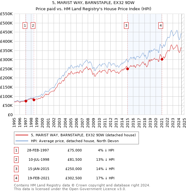 5, MARIST WAY, BARNSTAPLE, EX32 9DW: Price paid vs HM Land Registry's House Price Index