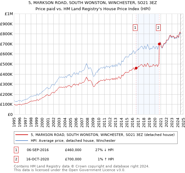 5, MARKSON ROAD, SOUTH WONSTON, WINCHESTER, SO21 3EZ: Price paid vs HM Land Registry's House Price Index