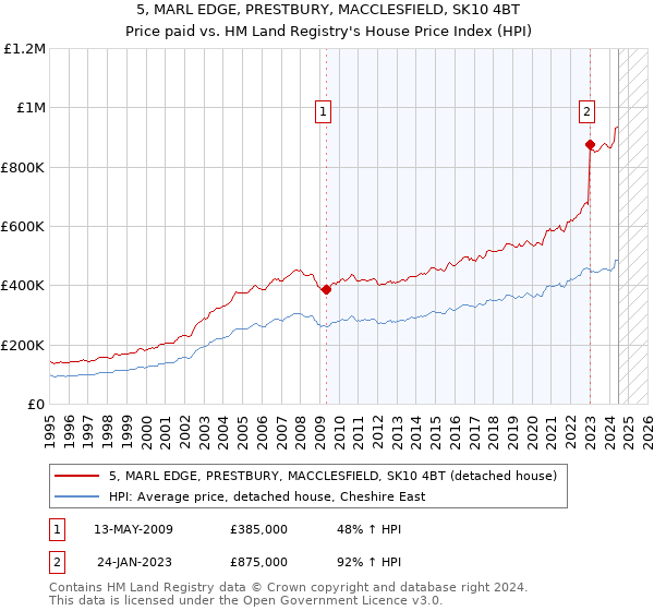 5, MARL EDGE, PRESTBURY, MACCLESFIELD, SK10 4BT: Price paid vs HM Land Registry's House Price Index