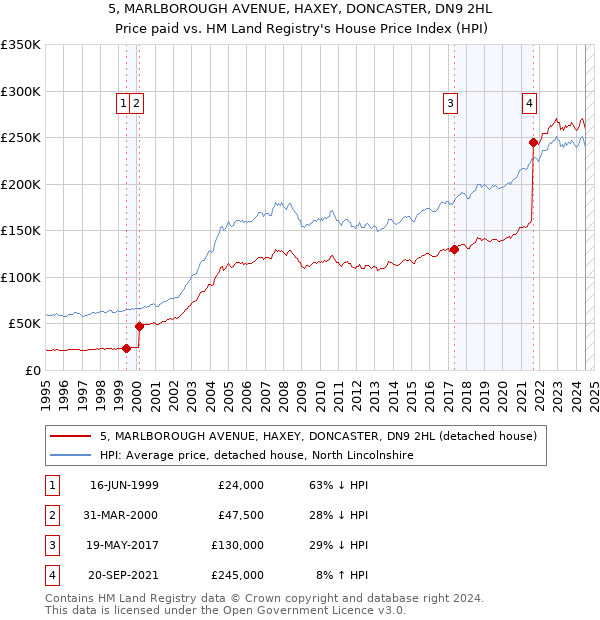 5, MARLBOROUGH AVENUE, HAXEY, DONCASTER, DN9 2HL: Price paid vs HM Land Registry's House Price Index