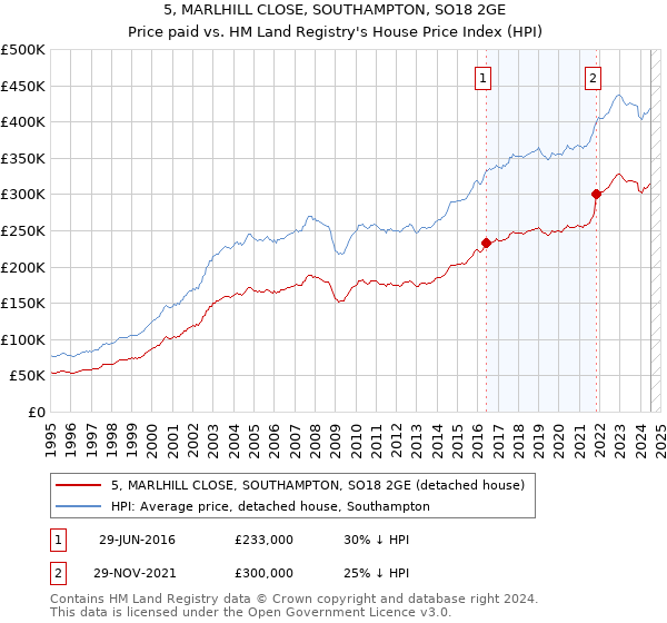 5, MARLHILL CLOSE, SOUTHAMPTON, SO18 2GE: Price paid vs HM Land Registry's House Price Index