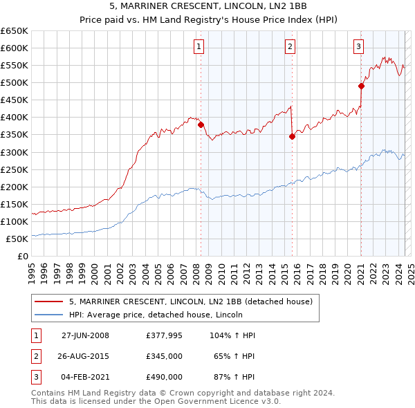 5, MARRINER CRESCENT, LINCOLN, LN2 1BB: Price paid vs HM Land Registry's House Price Index