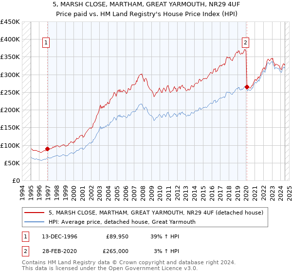 5, MARSH CLOSE, MARTHAM, GREAT YARMOUTH, NR29 4UF: Price paid vs HM Land Registry's House Price Index