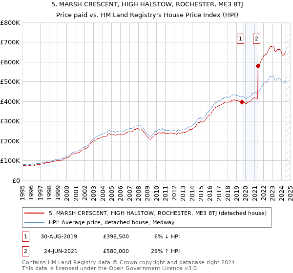 5, MARSH CRESCENT, HIGH HALSTOW, ROCHESTER, ME3 8TJ: Price paid vs HM Land Registry's House Price Index