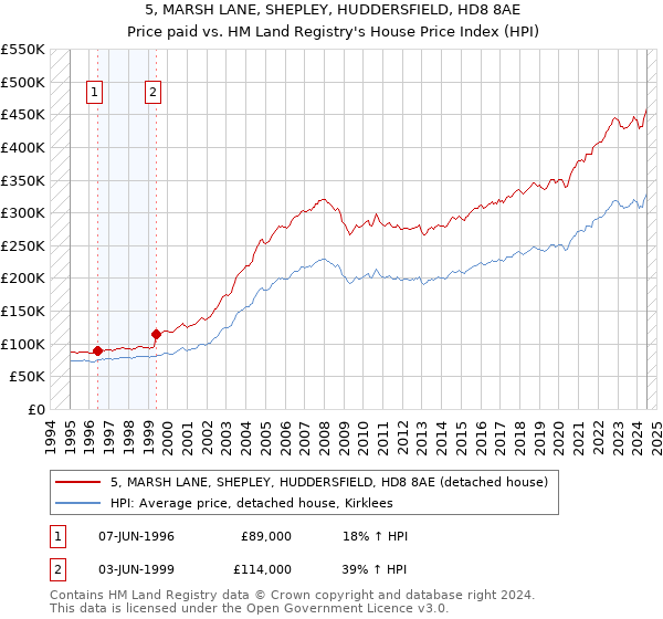 5, MARSH LANE, SHEPLEY, HUDDERSFIELD, HD8 8AE: Price paid vs HM Land Registry's House Price Index