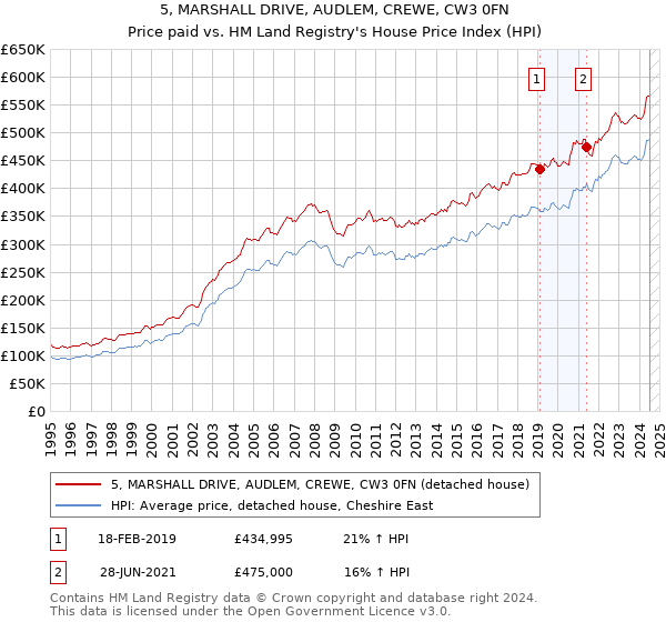 5, MARSHALL DRIVE, AUDLEM, CREWE, CW3 0FN: Price paid vs HM Land Registry's House Price Index