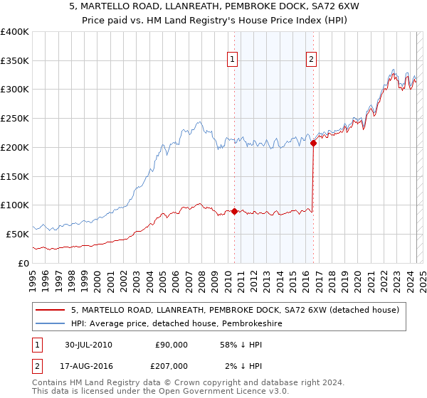 5, MARTELLO ROAD, LLANREATH, PEMBROKE DOCK, SA72 6XW: Price paid vs HM Land Registry's House Price Index