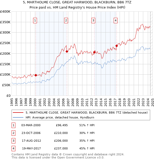 5, MARTHOLME CLOSE, GREAT HARWOOD, BLACKBURN, BB6 7TZ: Price paid vs HM Land Registry's House Price Index